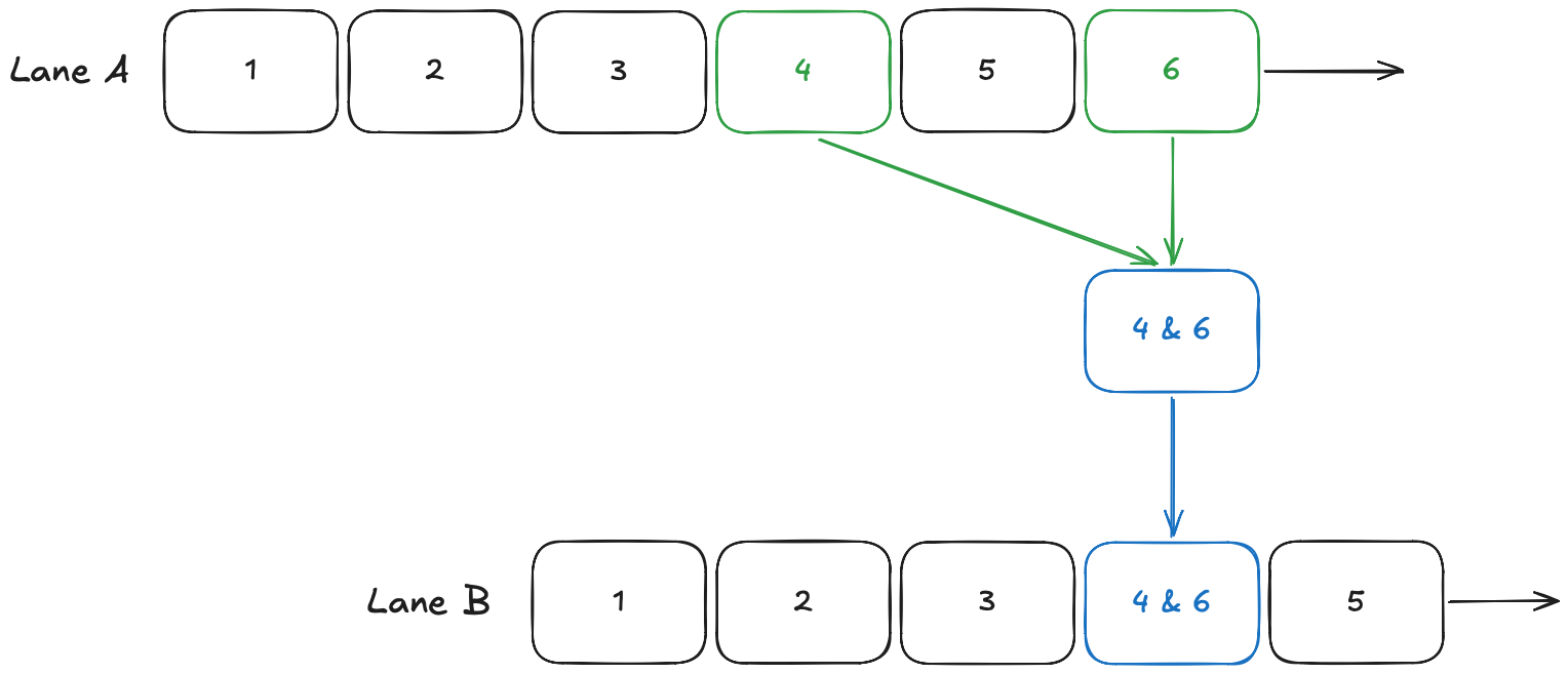 Lane A: checkpoints bundle into a package; bundle applies to Lane B—shared context across lanes.